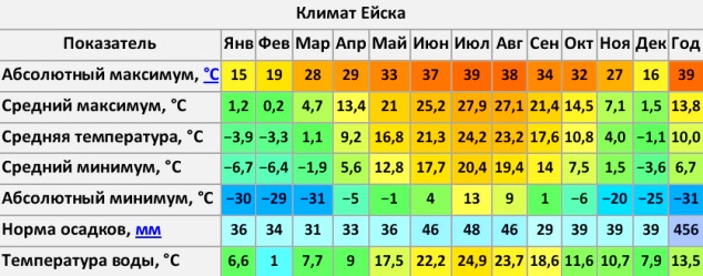 Температура воды южный. Ейск климат. Ейск климат по месяцам. Климат Краснодарского края таблица. Ейск средняя температура по месяцам.